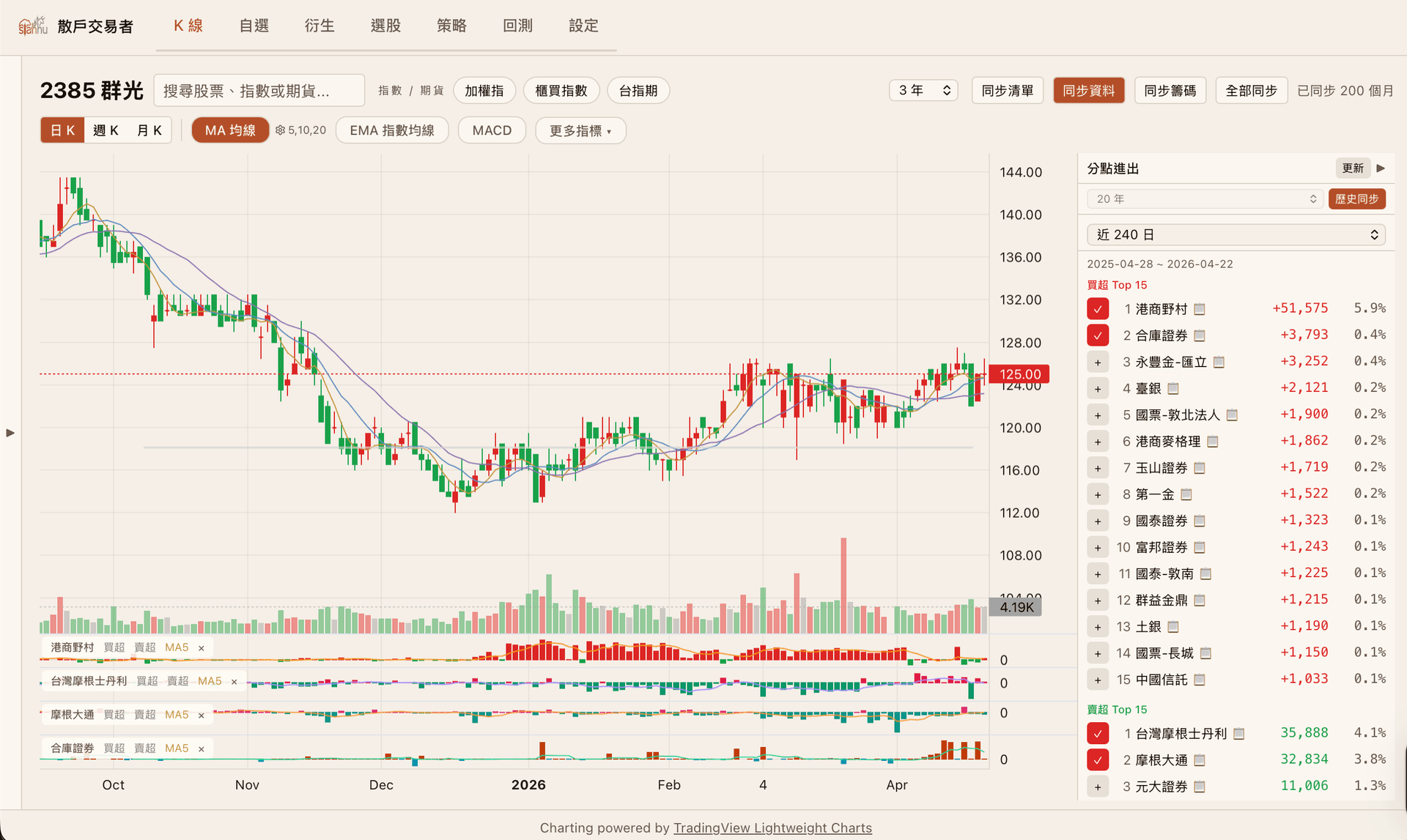 2385 群光 籌碼 K線與分點進出圖