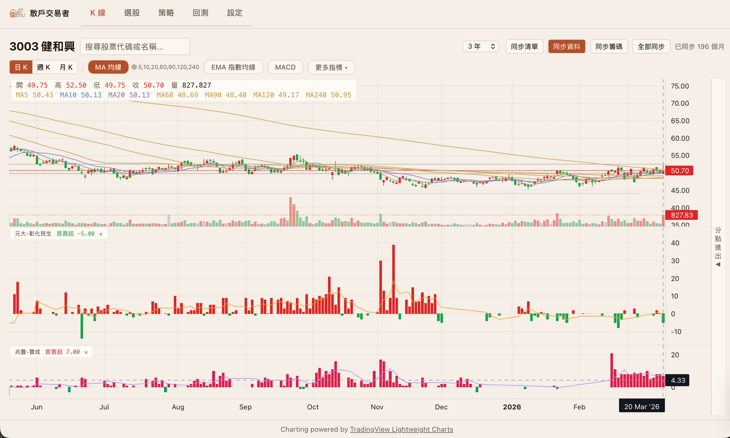 3003 健和興 籌碼 K線與主力進出圖