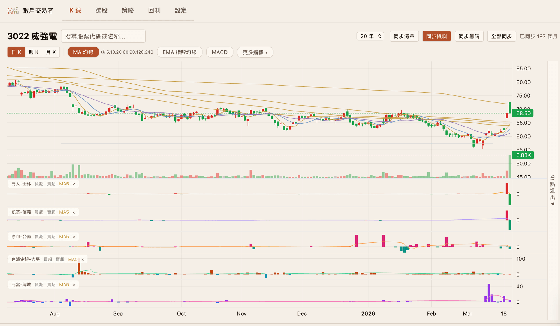 3022 威強電 籌碼 K線與分點進出圖