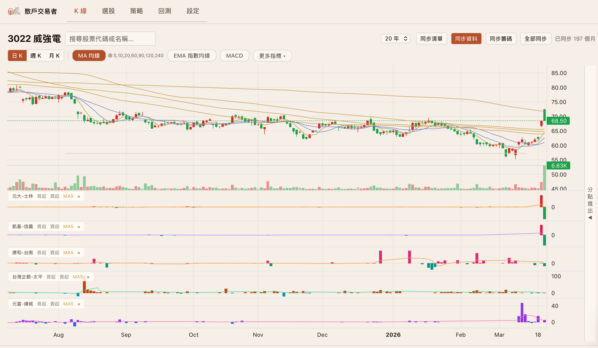 3022 威強電 籌碼 K線與分點進出圖