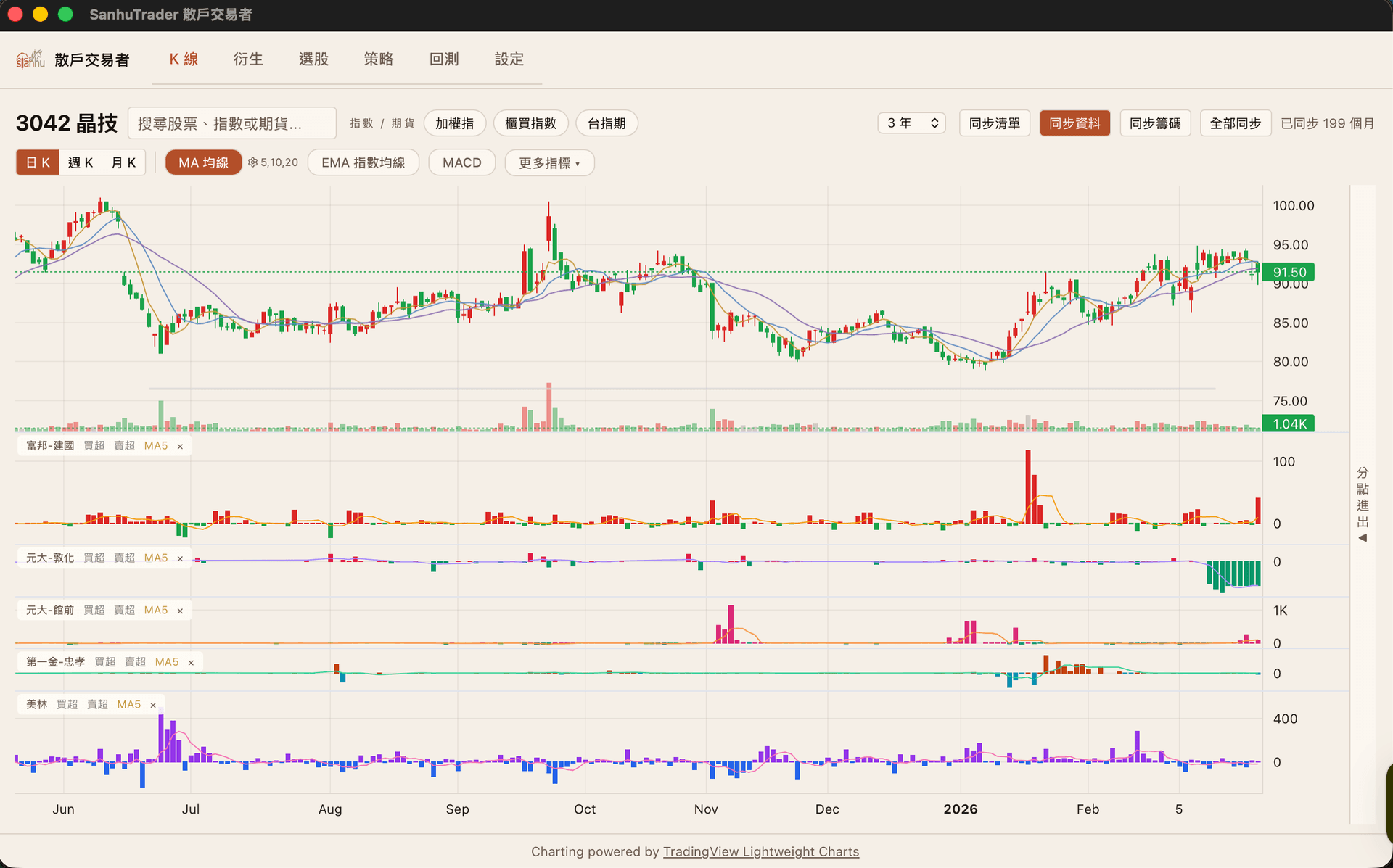 3042 晶技 籌碼 K線與分點進出圖