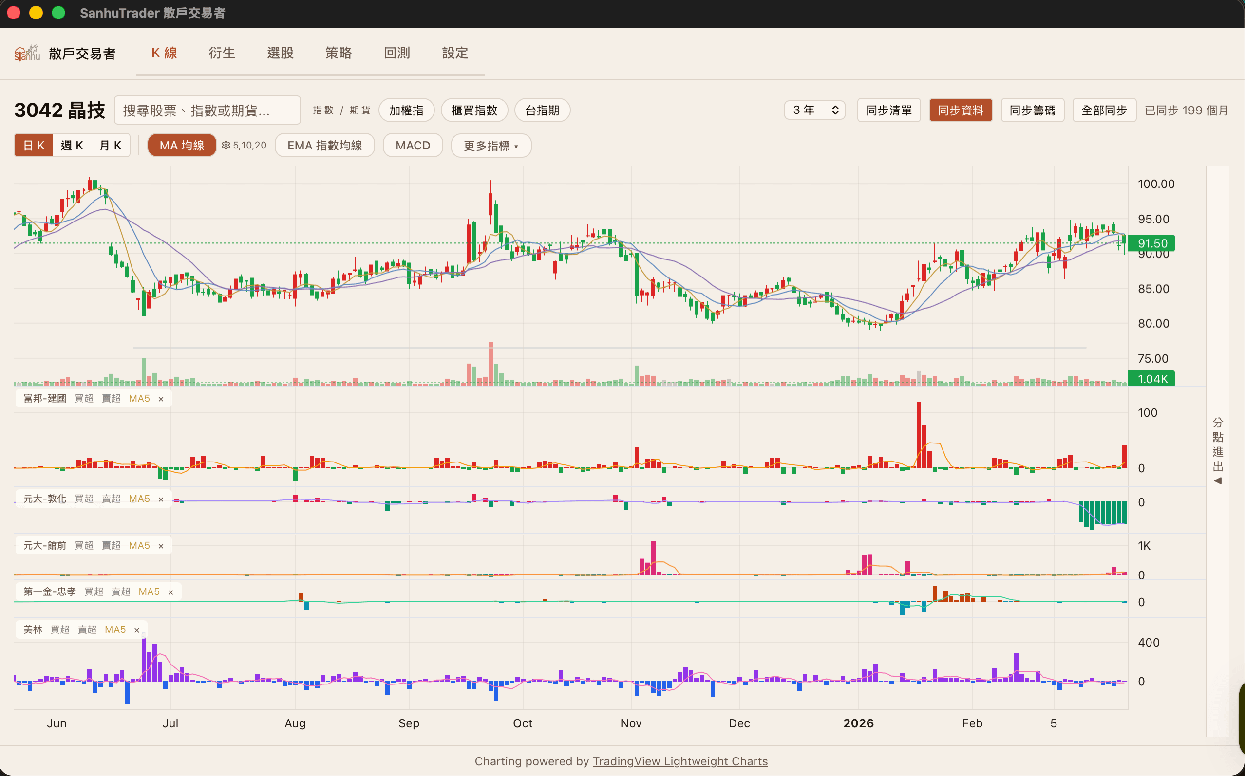 3042 晶技 籌碼 K線與分點進出圖