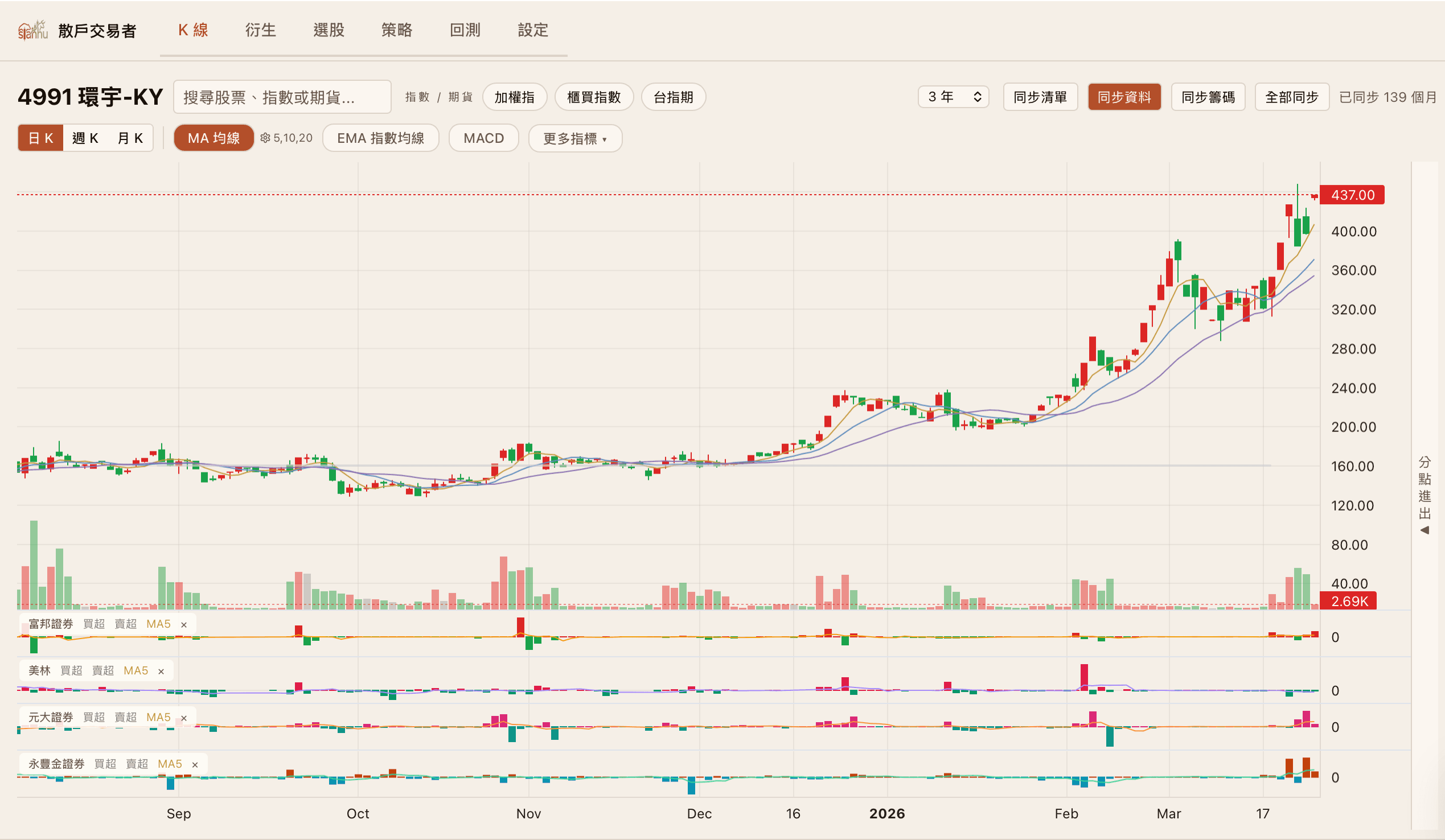 4991 環宇-KY 籌碼 K線與分點進出圖