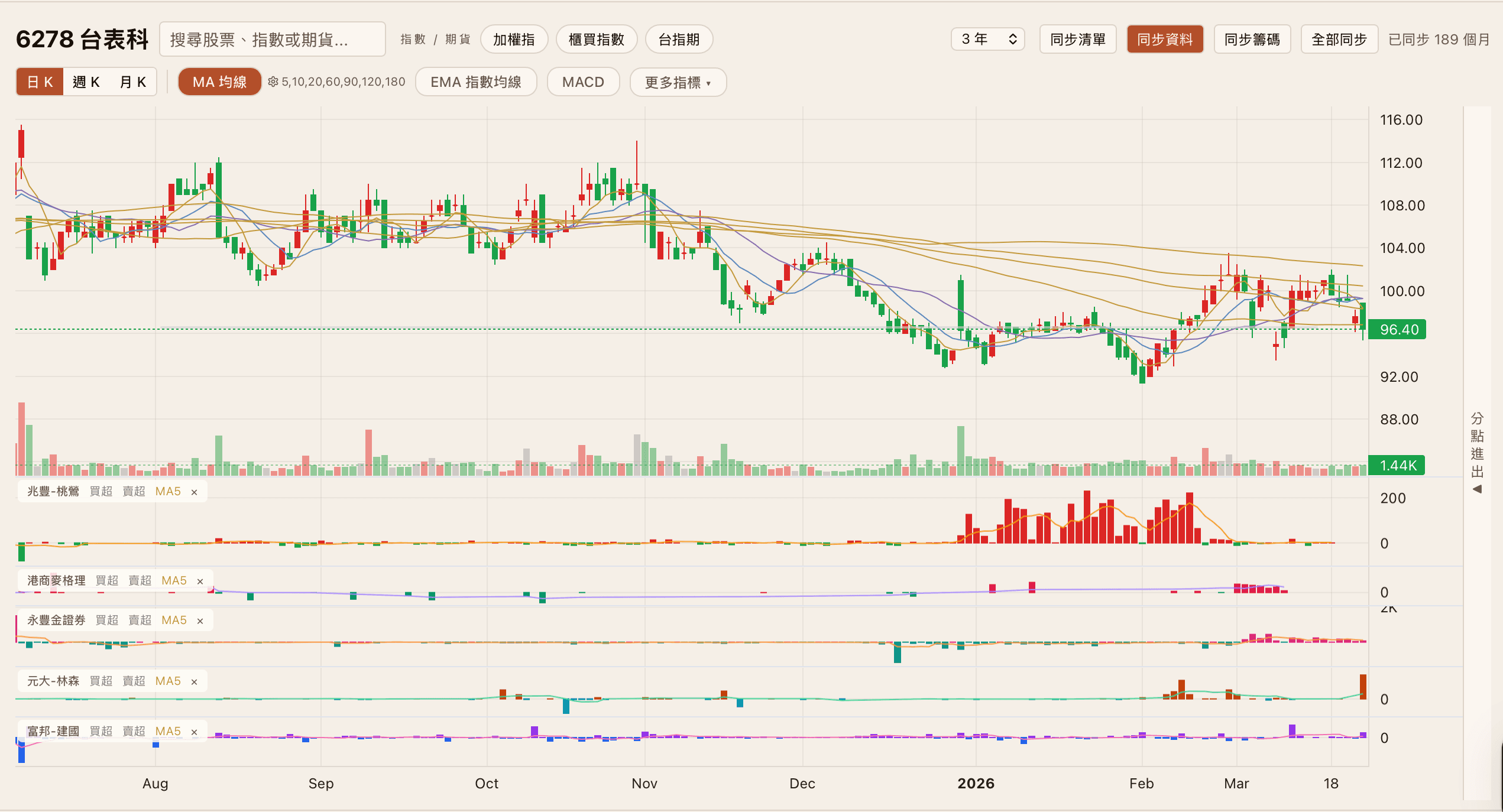6278 台表科 籌碼 K線與分點進出圖