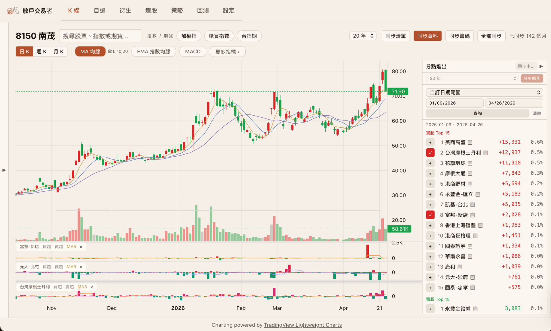 8150 南茂 籌碼 K線與分點進出圖