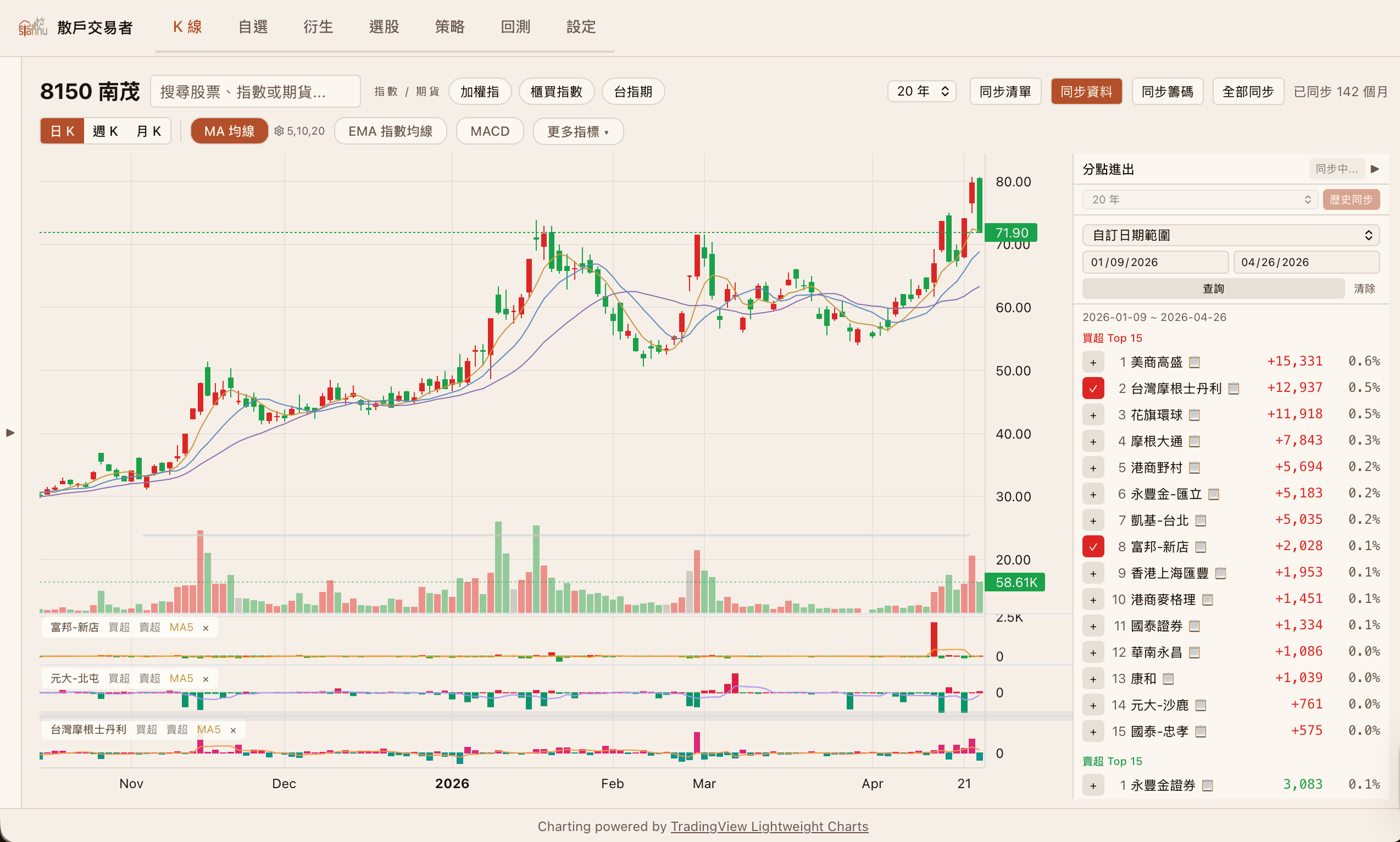 8150 南茂 籌碼 K線與分點進出圖